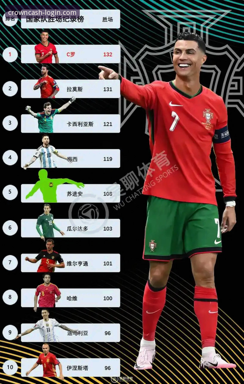葡萄牙主帅盛赞C罗职业精神，皇冠现金安卓APP同步关注国家队最新动态